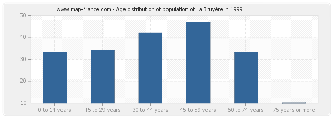 Age distribution of population of La Bruyère in 1999